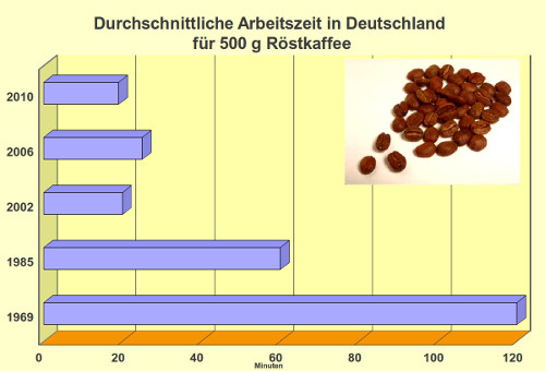 Durchschnittliche Arbeitszeit für 1 kg Röstkaffee