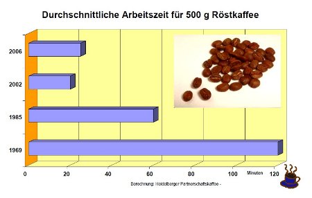 Arbeitszeit in Deutschland für den Kauf von 500g Röstkaffee (bei Durchschnittseinkommen)