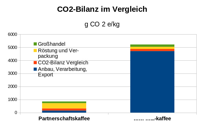 CO2-Vergleich Bio-Kaffee und Konventionell CO2-Vergleich Partnerschaftskaffee und konventioneller Kaffee - Den Namen des zweiten Kaffees haben wir hier anonymisiert, da die zu Grunde liegende Klimabilanz nicht mehr öffentlich zugänglich ist.