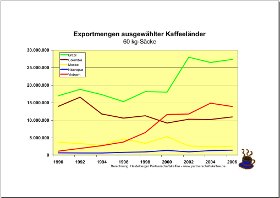 Exportmengen ausgesuchter Länder