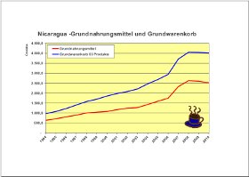 Entwicklung der Preise von Grundnahrungsmitteln