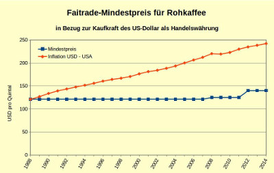 Wie die Inflation den FairTrade - Mindestpreis im Laufe der Jahre entwertet hat - Berechnungsgrundlage ist die Handelswährung US-Dollar