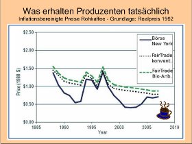 Fairtrade - Preise inflationsbereinigt