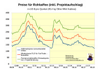 Kaffeepreis Entwicklung auf dem Weltmarkt