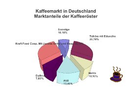 Anteile am Kaffeemarkt in Deutschland