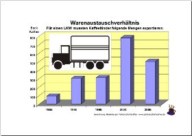 Warenaustausch Termes of Trade