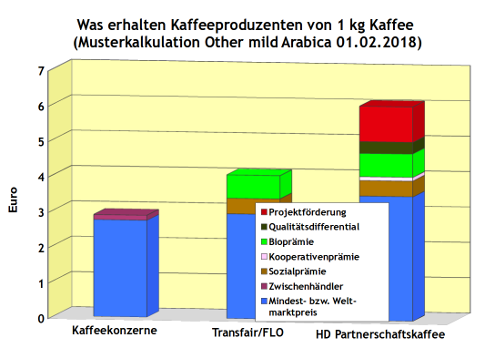 Grafik - Was erhalten Produzenten beim Verkauf von 1 kg Röstkaffee