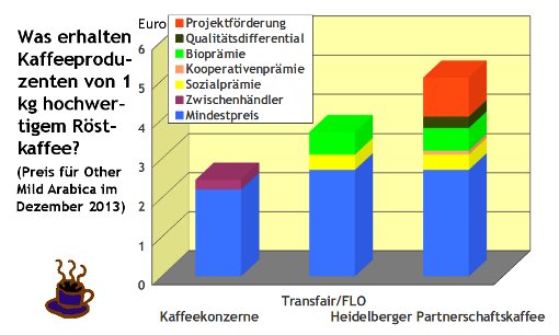 Was erhalten Kaffeebauern von 1 kg hochwertigem Röstkaffee? - Ein Vergleich von ...