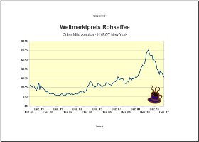 Grafik Weltmarktpreis Rohkaffee